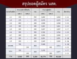 สำนักงานตำรวจแห่งชาติ เปิดรับสมัครนักเรียนนายสิบตำรวจ (นสต.) พ.ศ.2565 จำนวน 5,200 อัตรา
